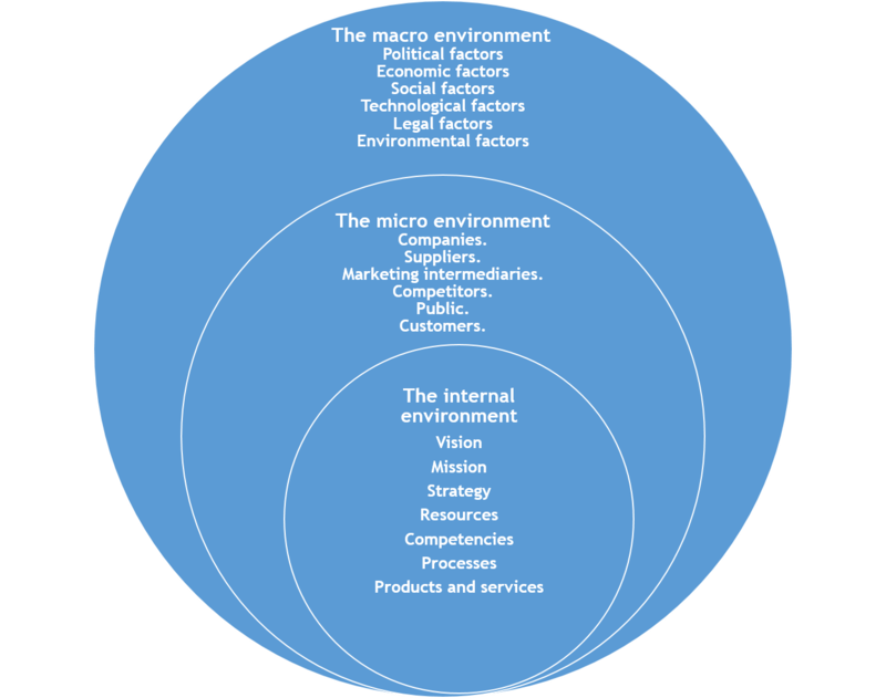 types-of-business-environment