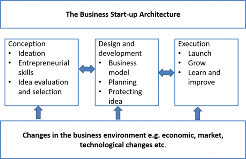 graphic-representation-of-the-startup-process