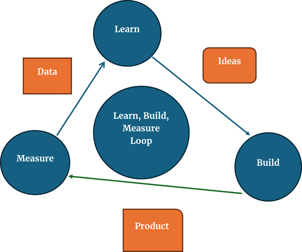 build-learn-measure