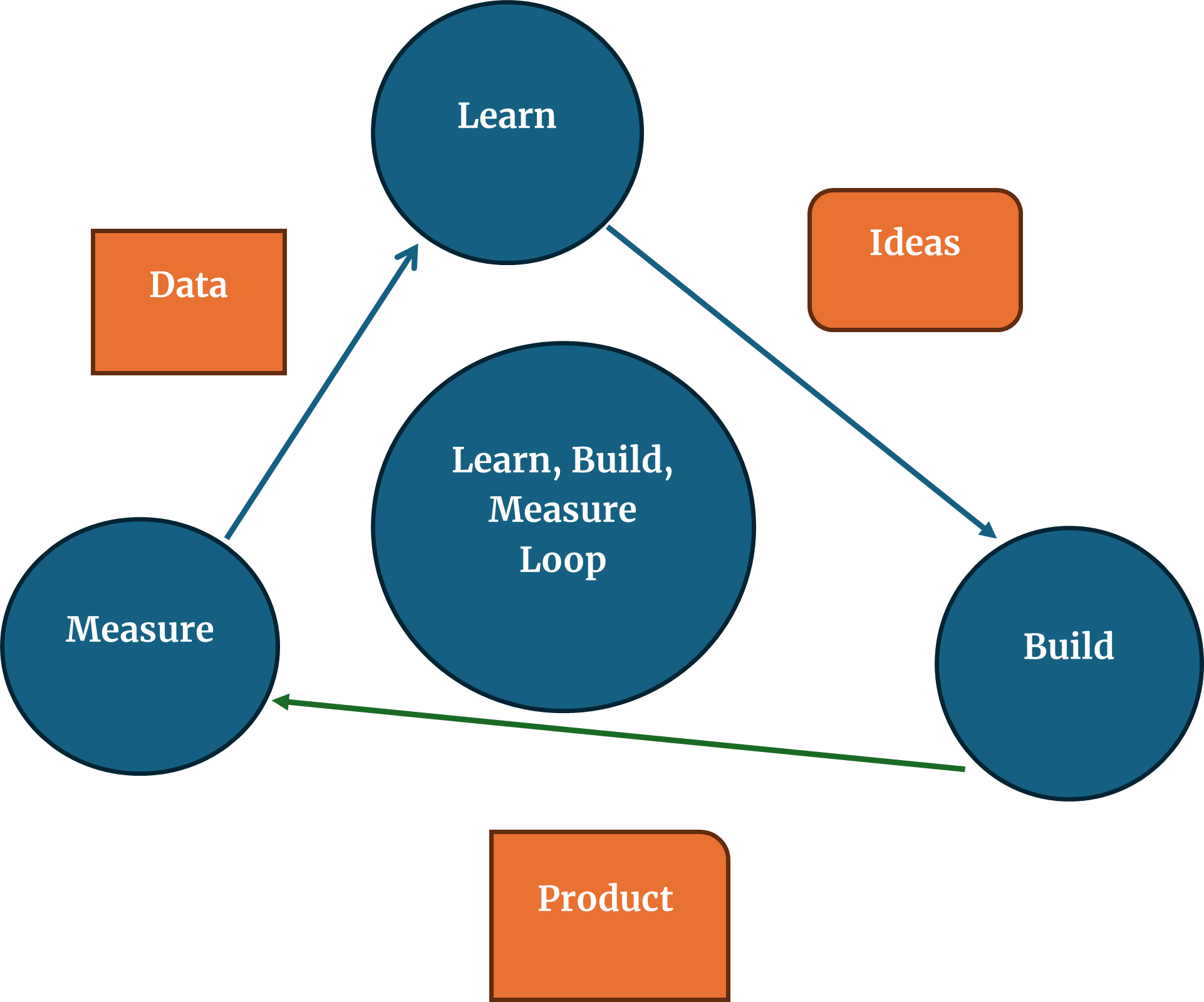 build-learn-measure