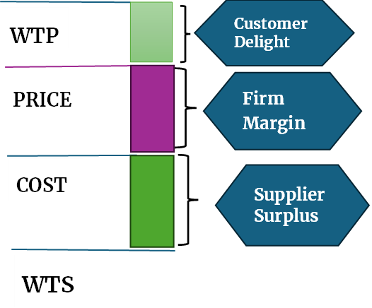 business-value